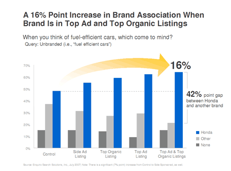 Impacto del SEO en el Branding Impacto del SEO en el Branding