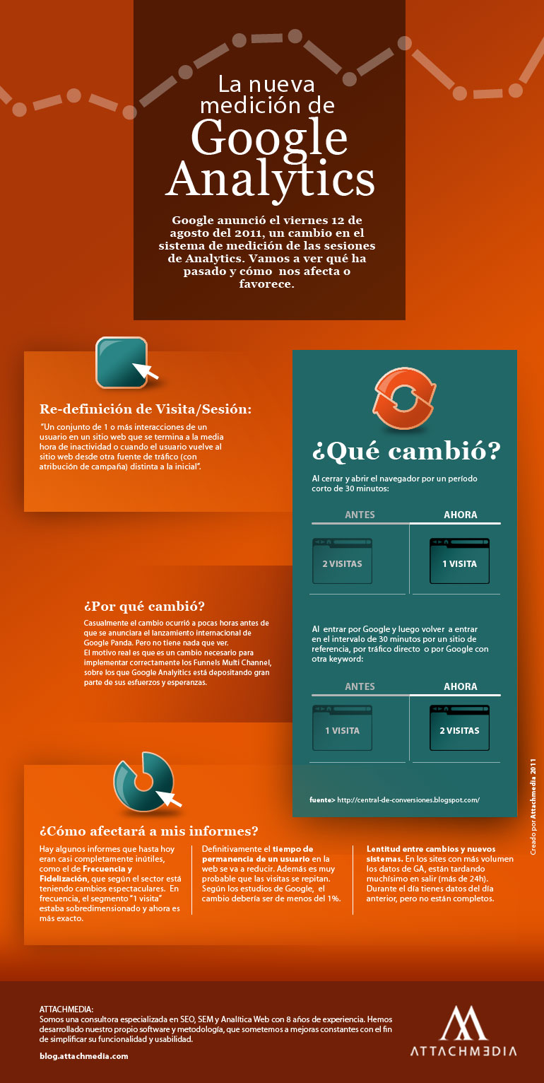Google Analytics: Nuevo concepto de sesión - Infografía