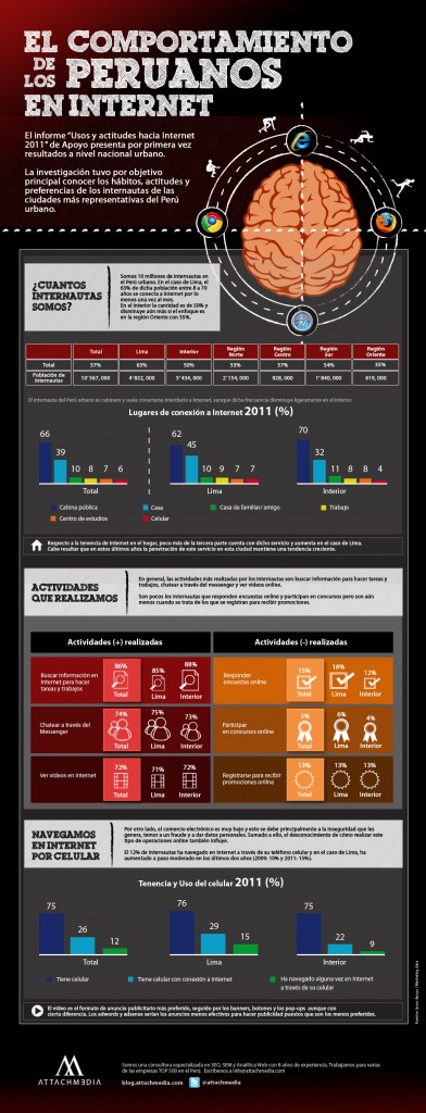 El-comportamiento-de-los-peruanos-en-Internet