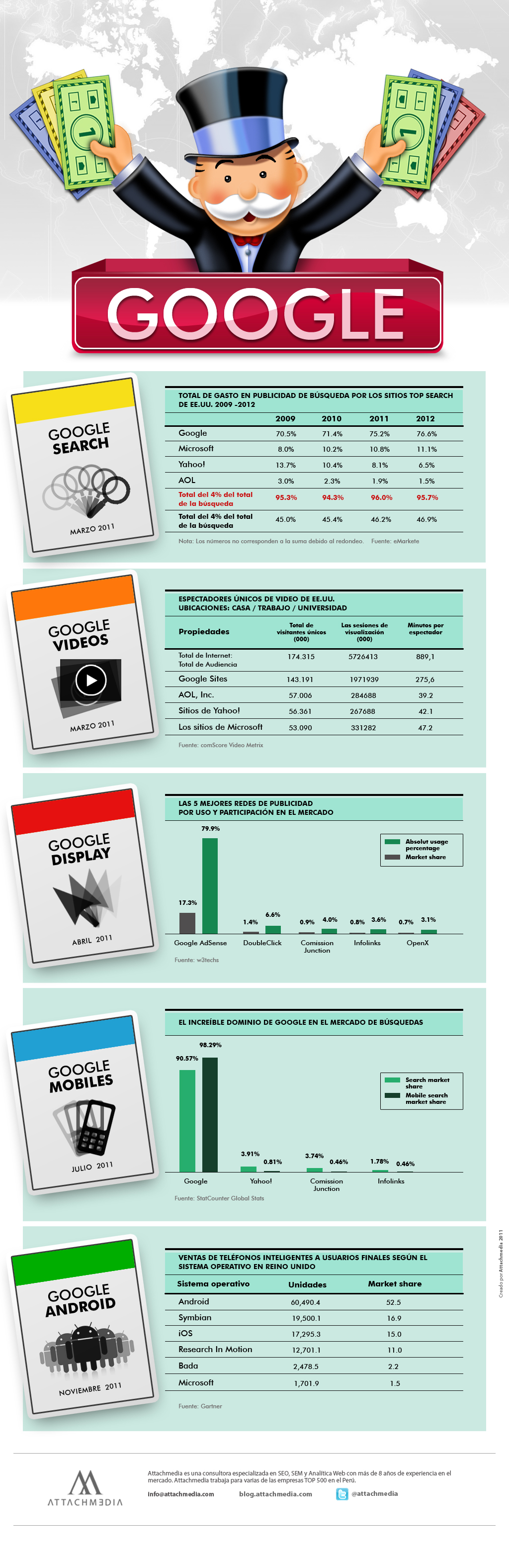 El monopolio de Google