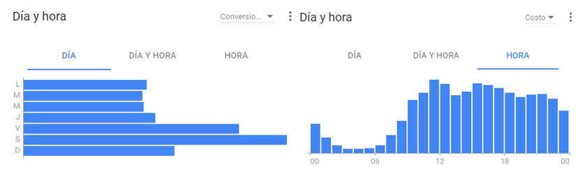 día y hora en gráficos