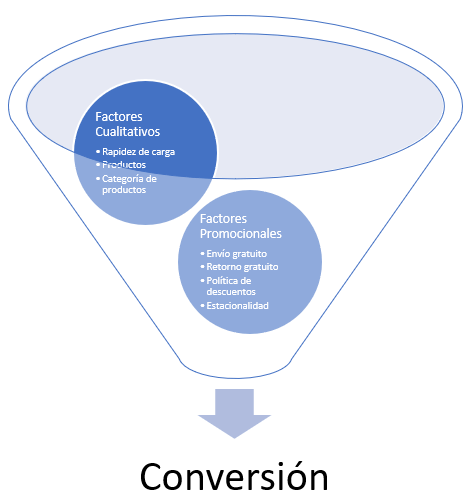 conversión