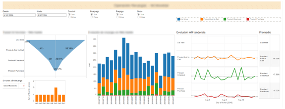 Dashboard Tableau