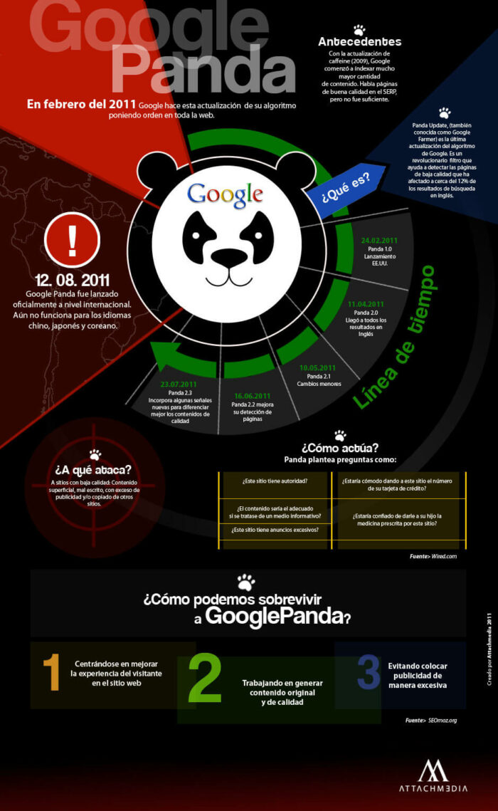 Google Panda Infografía