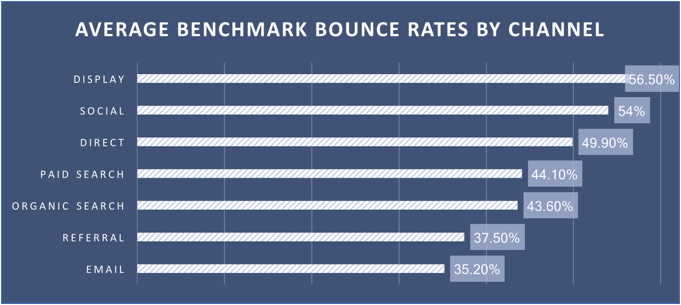 Bounce Rate por Canal