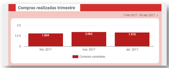 Compras realizadas trimestres