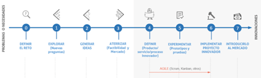 Metodologías de innovación